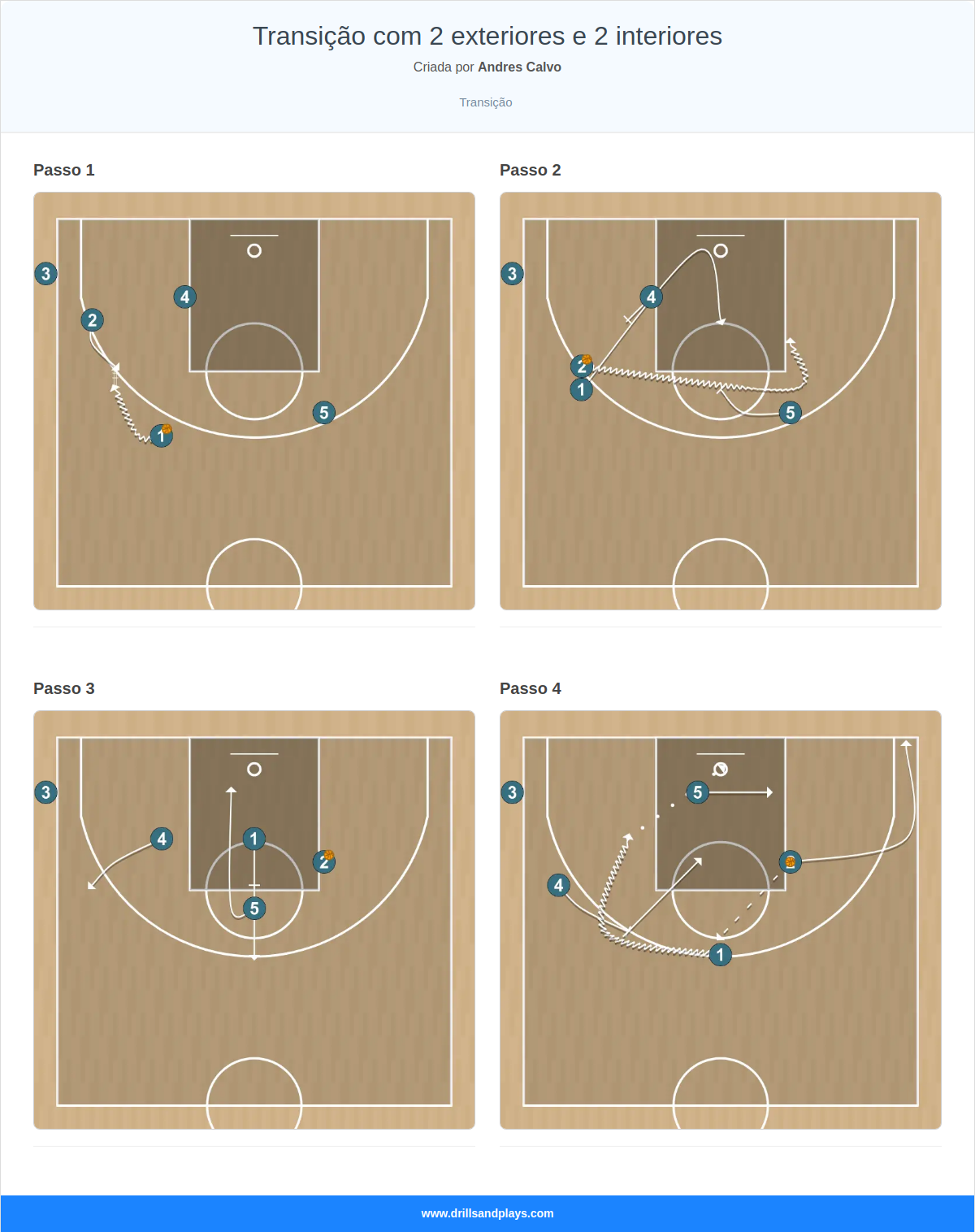 Exercício de basquete transição com 2 exteriores e 2 interiores