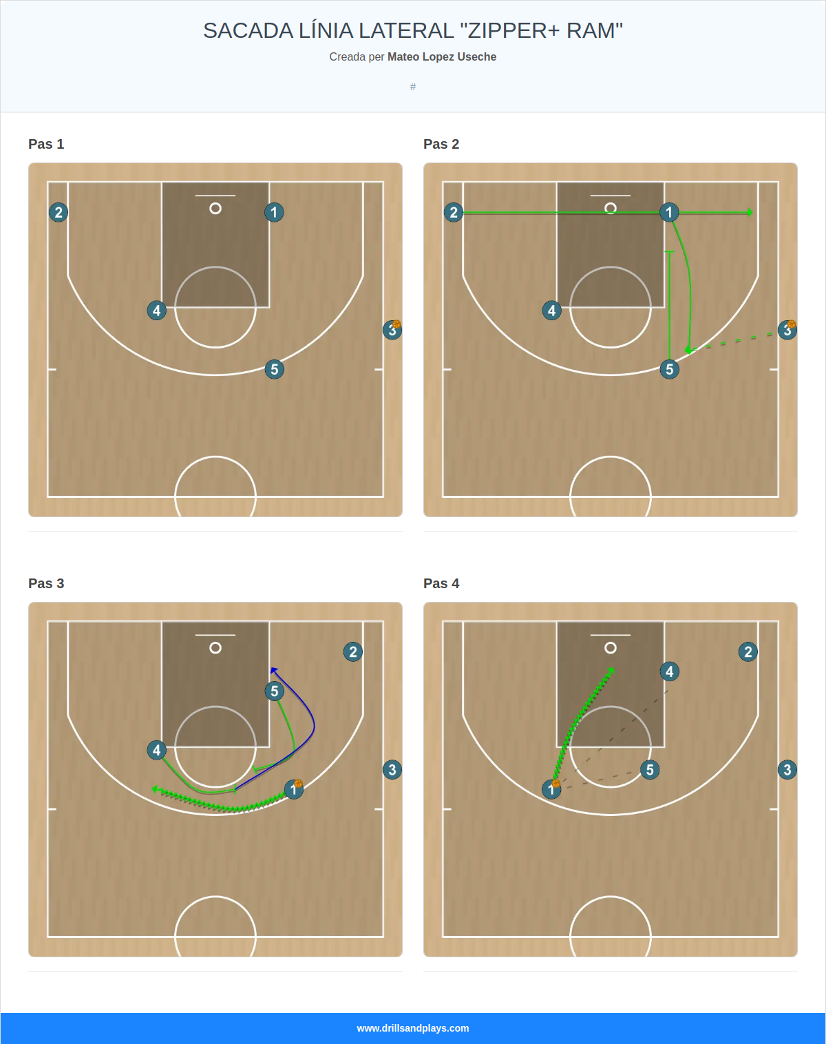 Jugada de bàsquet sacada línia lateral "zipper+ ram"