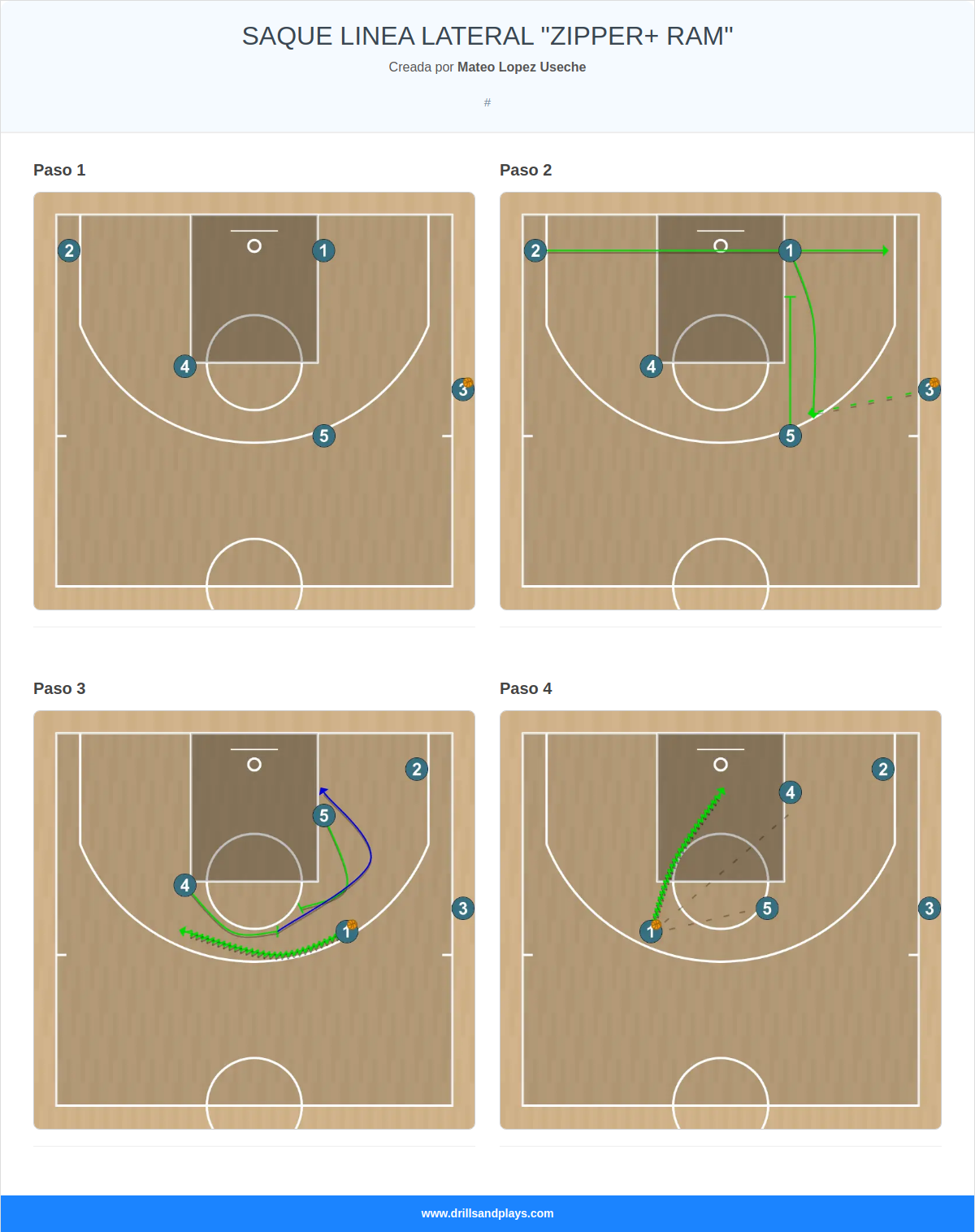 Jugada de baloncesto saque linea lateral "zipper+ ram"