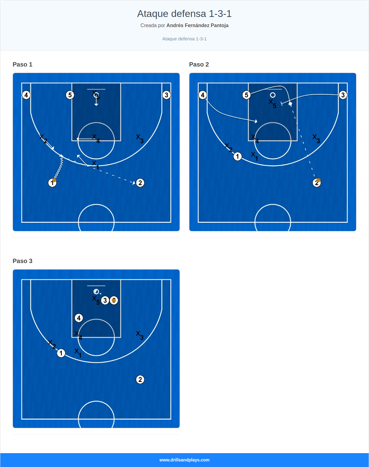 Jugada de baloncesto ataque defensa 1-3-1