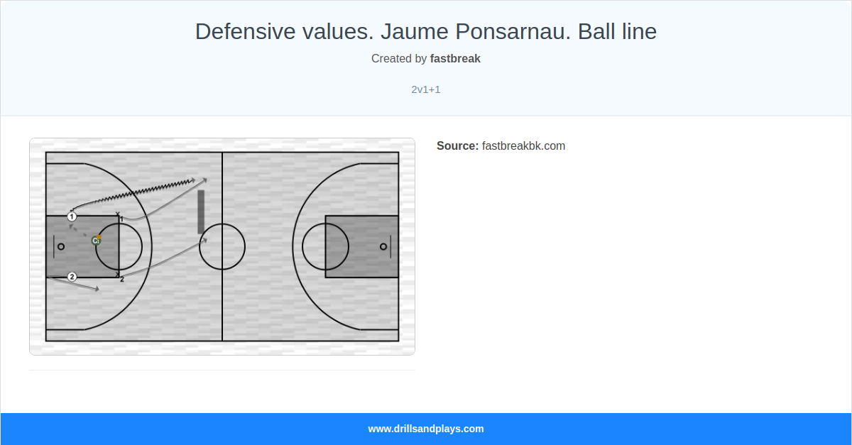 Basketball drill defensive values. jaume ponsarnau. ball line