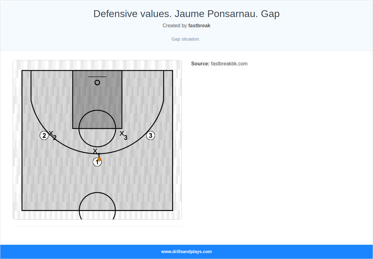 Basketball drill defensive values. jaume ponsarnau. gap