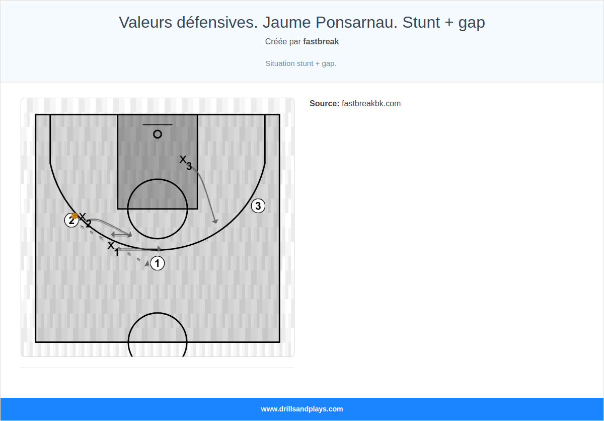 Exercices de basket-ball valeurs défensives. jaume ponsarnau. stunt + gap