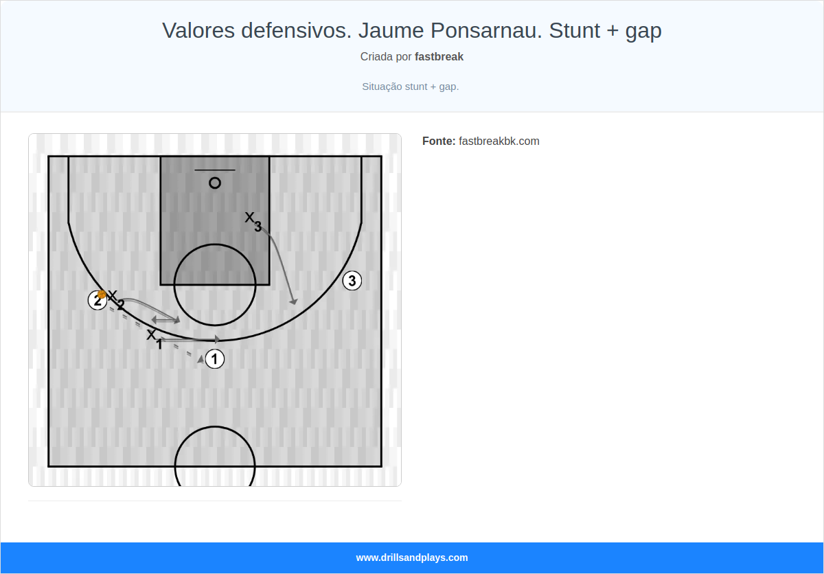 Exercício de basquete valores defensivos. jaume ponsarnau. stunt + gap