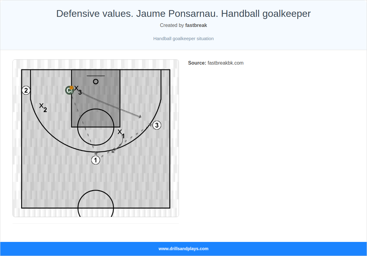 Basketball drill defensive values. jaume ponsarnau. handball goalkeeper