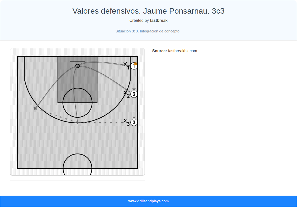 Basketball drill valores defensivos. jaume ponsarnau. 3c3