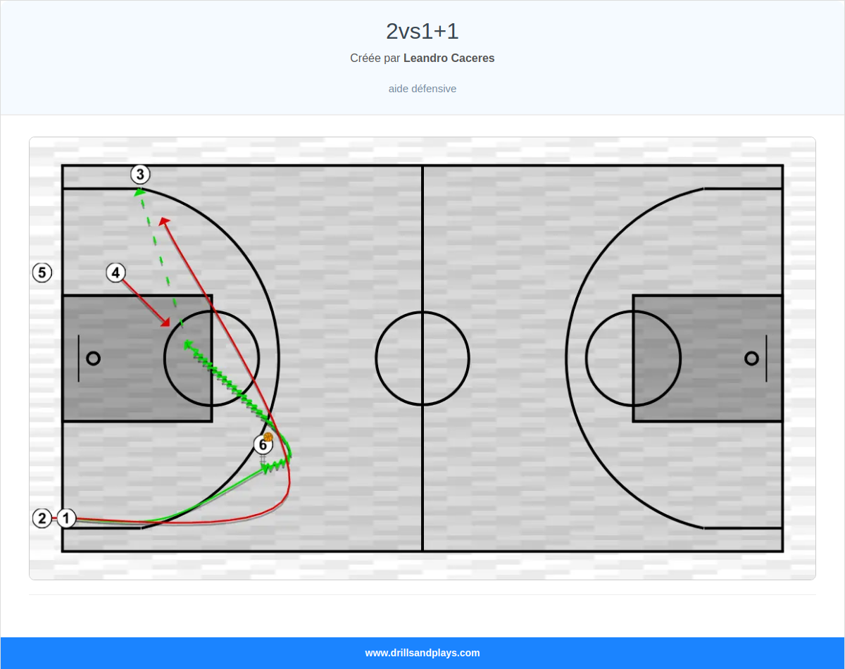 Exercices de basket-ball 2vs1+1