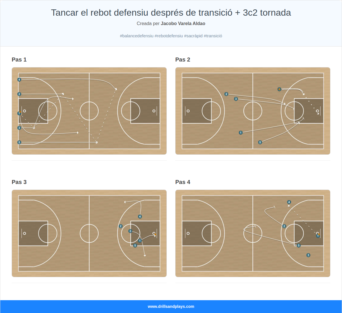 Exercici de bàsquet tancar el rebot defensiu després de transició + 3c2 tornada