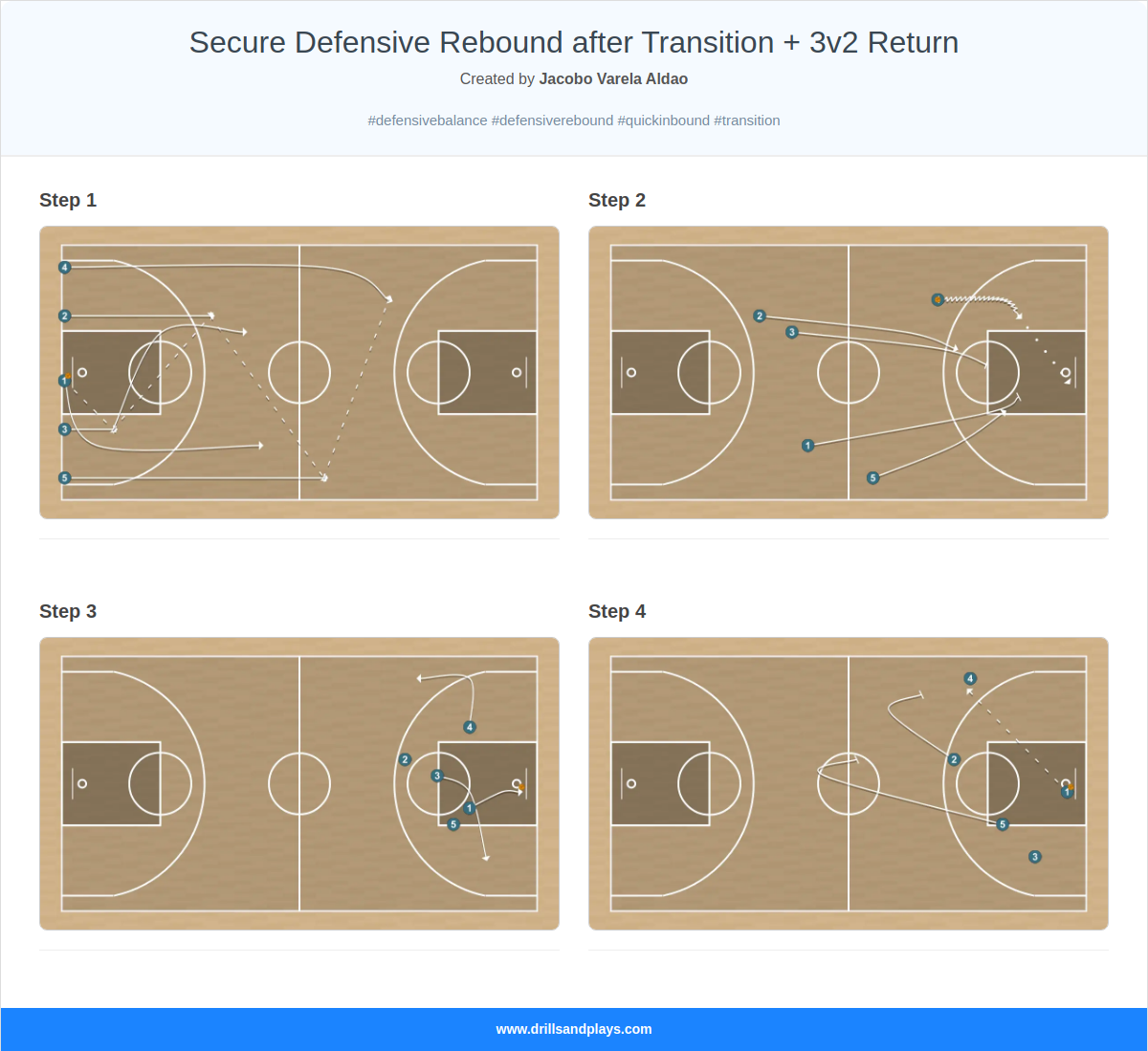 Basketball drill secure defensive rebound after transition + 3v2 return