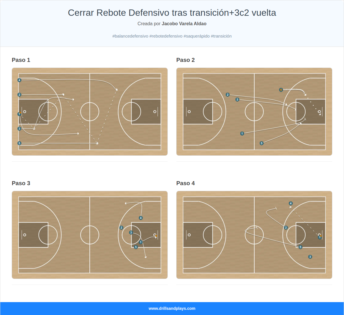 Ejercicio de baloncesto cerrar rebote defensivo tras transición+3c2 vuelta