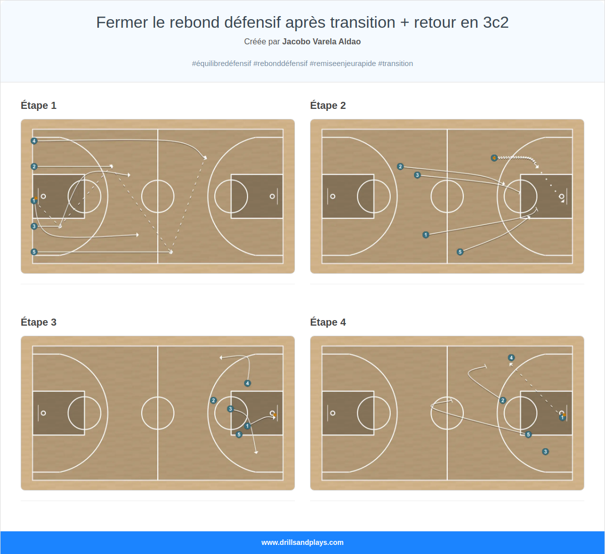 Exercices de basket-ball fermer le rebond défensif après transition + retour en 3c2