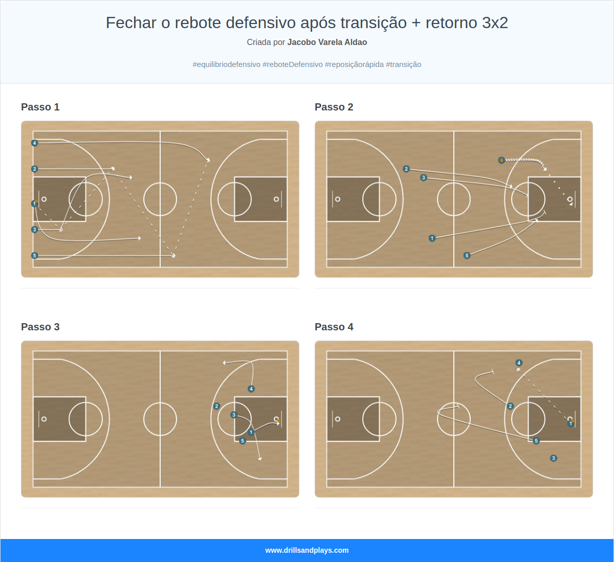 Exercício de basquete fechar o rebote defensivo após transição + retorno 3x2