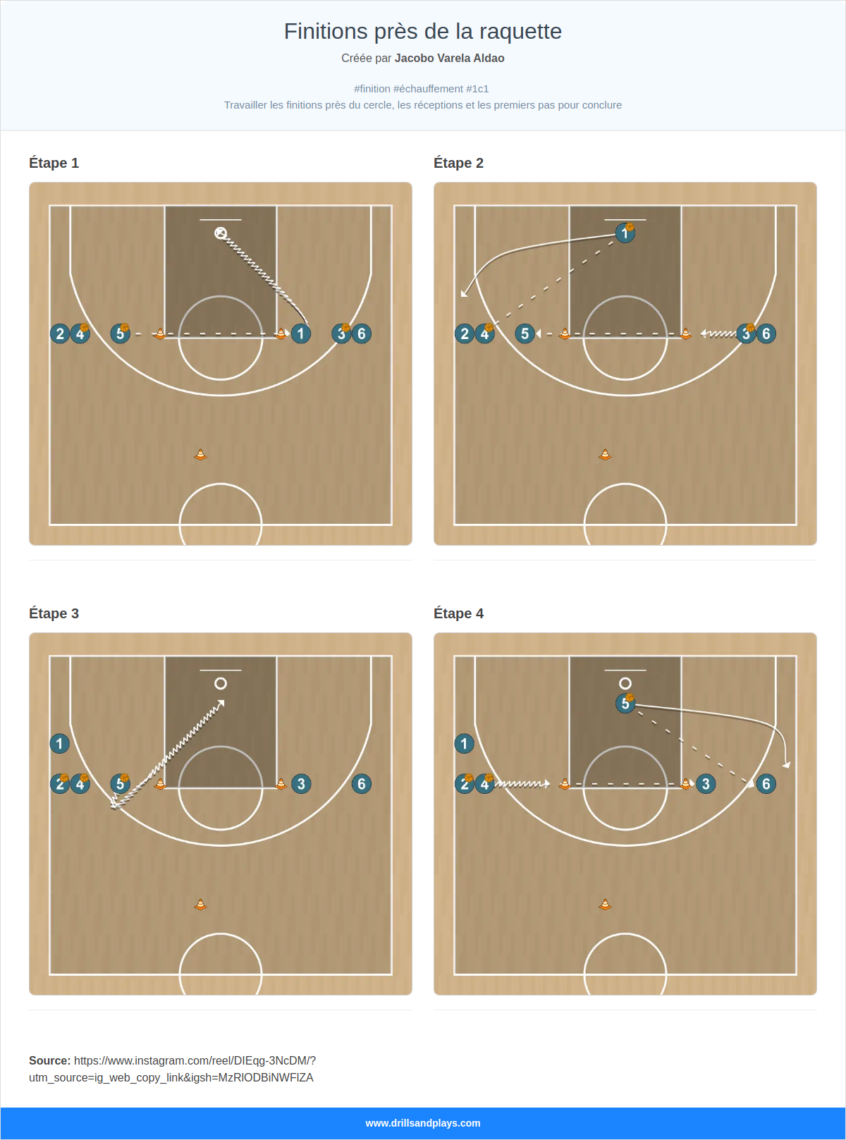 Exercices de basket-ball finitions près de la raquette