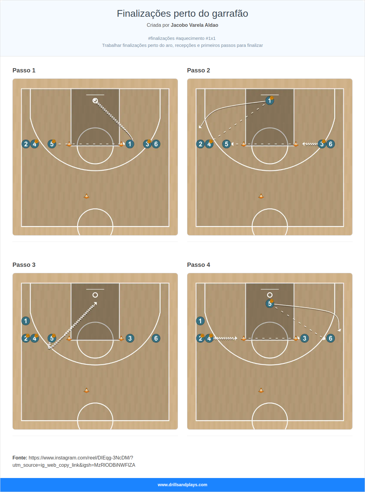 Exercício de basquete finalizações perto do garrafão