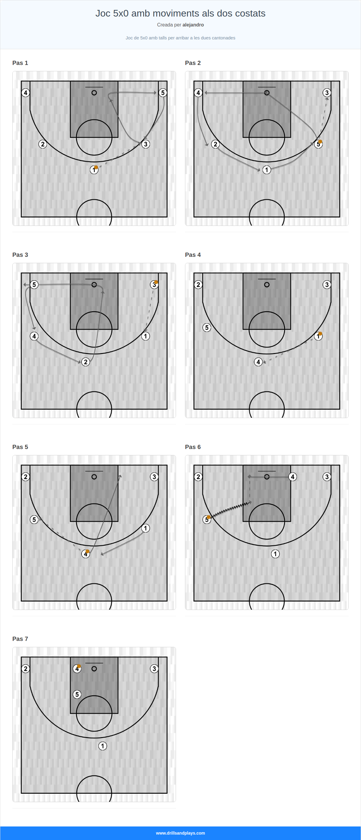 Jugada de bàsquet joc 5x0 amb moviments als dos costats
