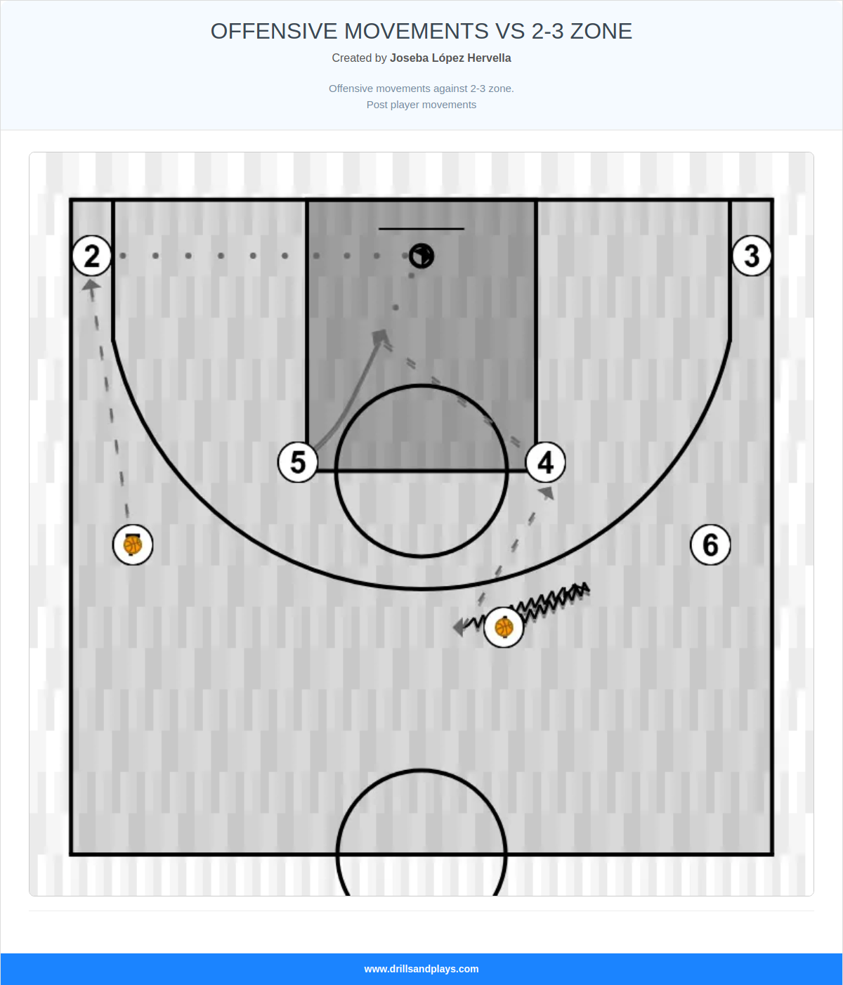 Basketball drill offensive movements vs 2-3 zone