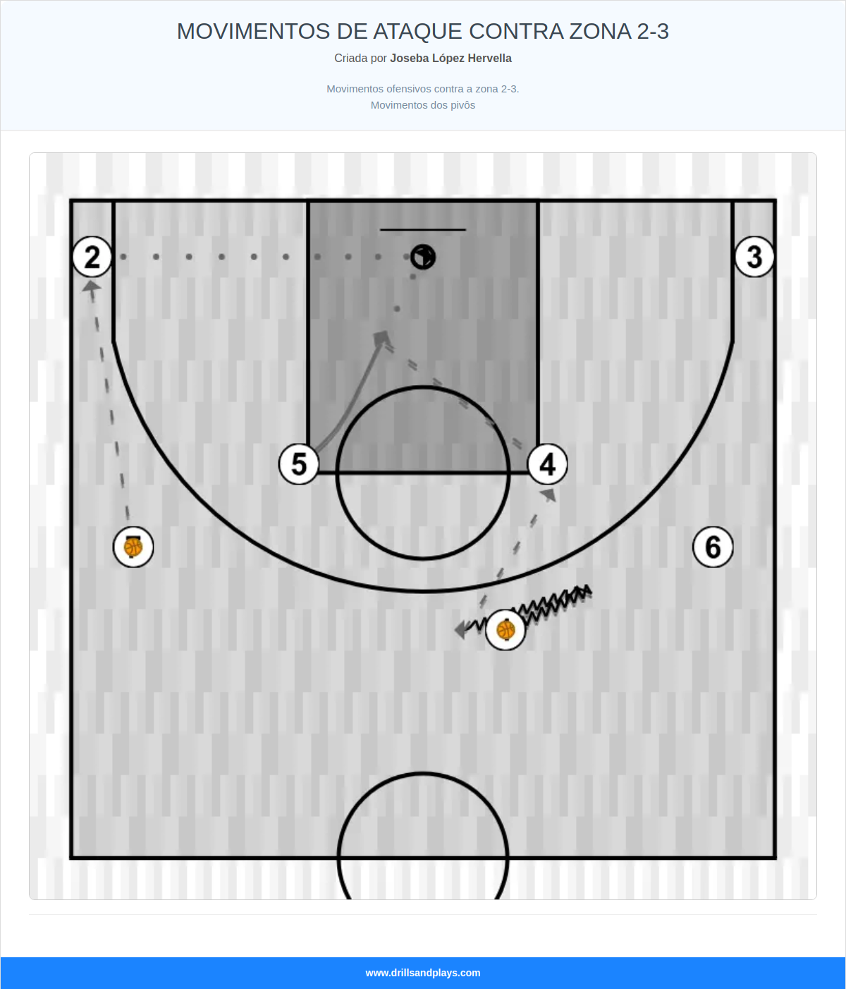 Exercício de basquete movimentos de ataque contra zona 2-3