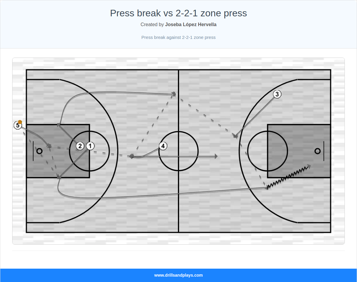 Basketball play press break vs 2-2-1 zone press