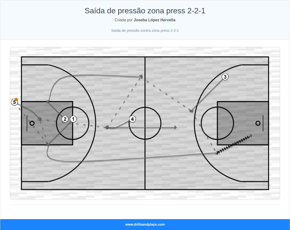 Jogada de basquete saída de pressão zona press 2-2-1