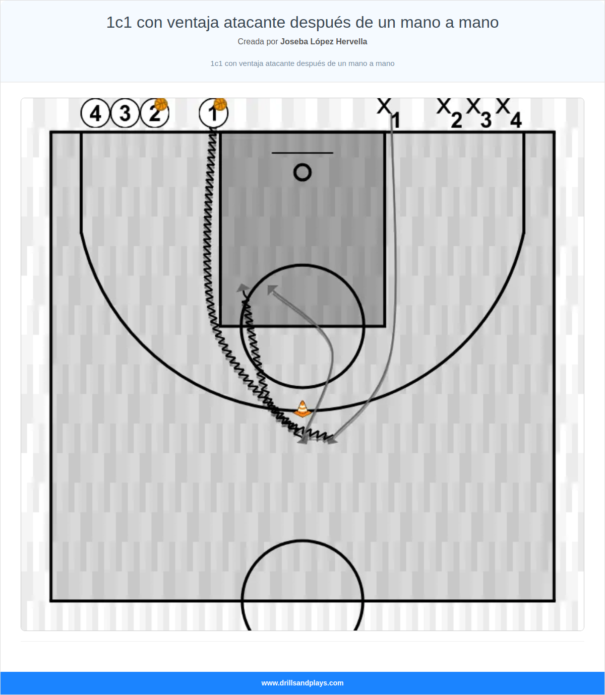 Ejercicio de baloncesto 1c1 con ventaja atacante después de un mano a mano