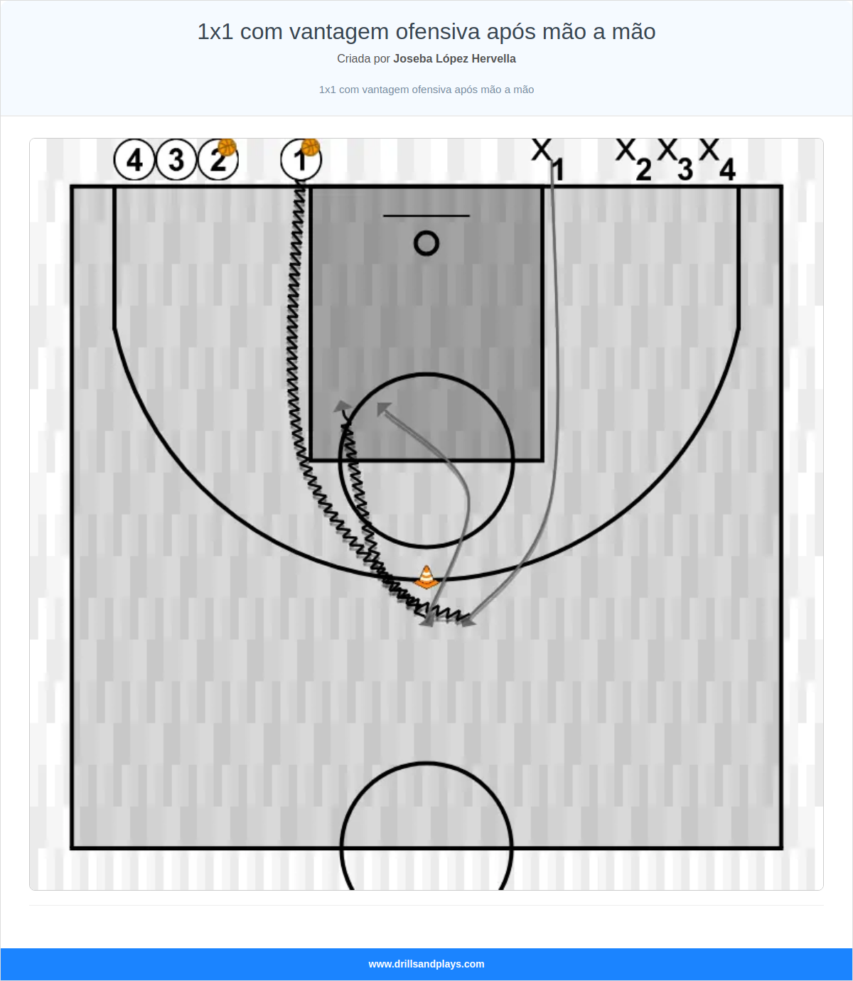Exercício de basquete 1x1 com vantagem ofensiva após mão a mão