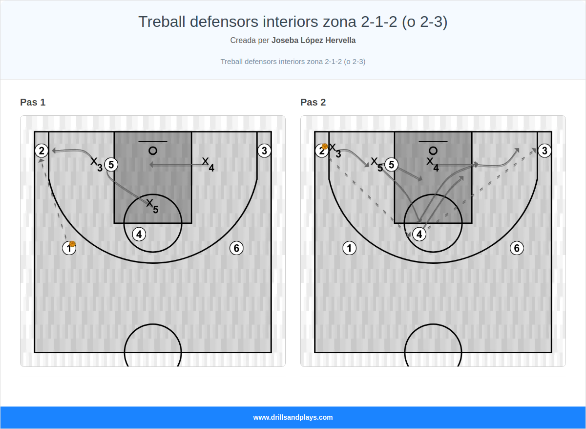 Exercici de bàsquet treball defensors interiors zona 2-1-2 (o 2-3)
