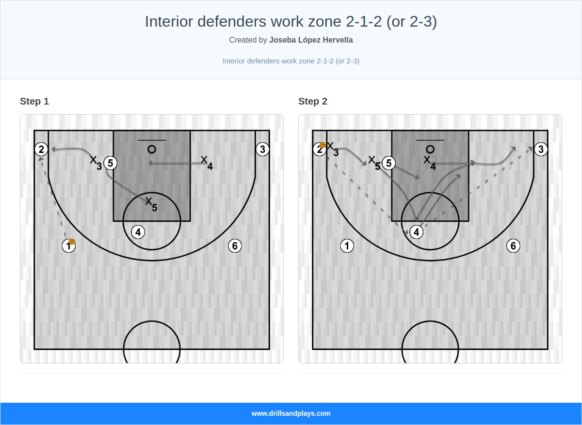 Basketball drill interior defenders work zone 2-1-2 (or 2-3)