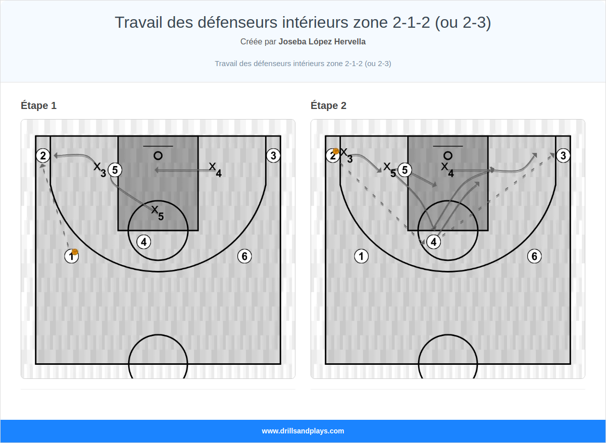 Exercices de basket-ball travail des défenseurs intérieurs zone 2-1-2 (ou 2-3)