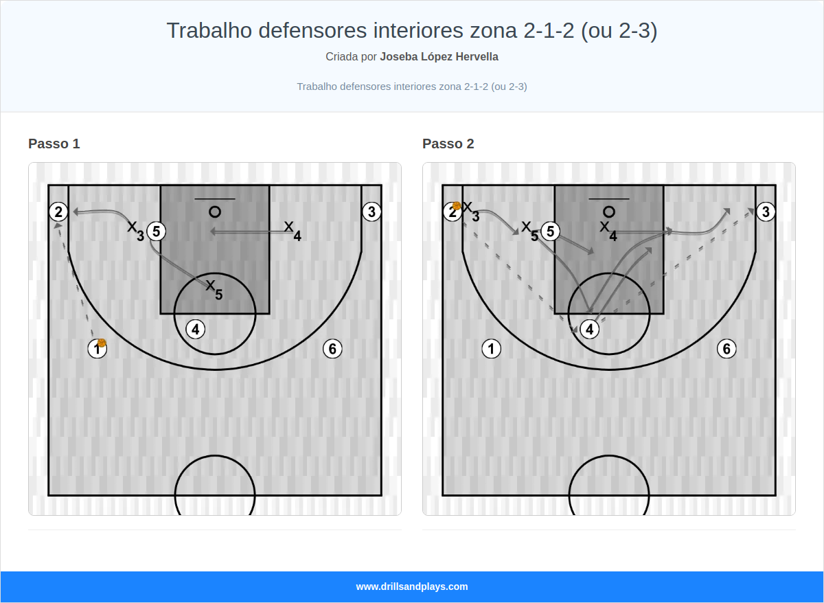 Exercício de basquete trabalho defensores interiores zona 2-1-2 (ou 2-3)