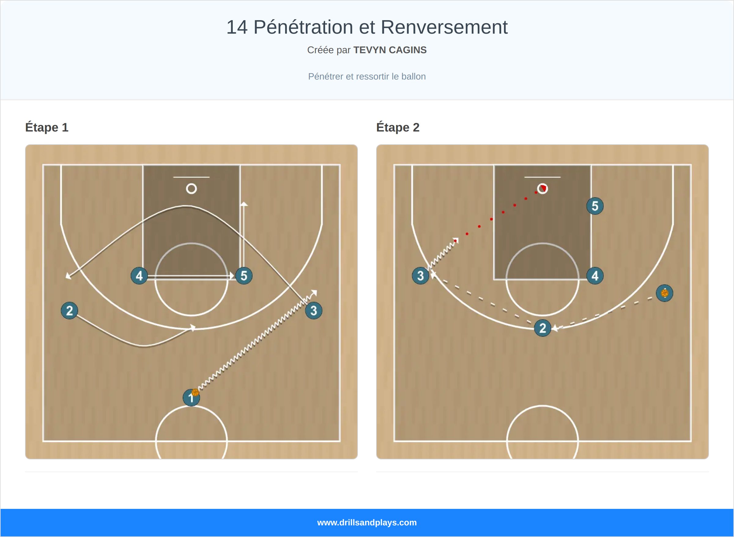 Jeux de basket-ball 14 pénétration et renversement