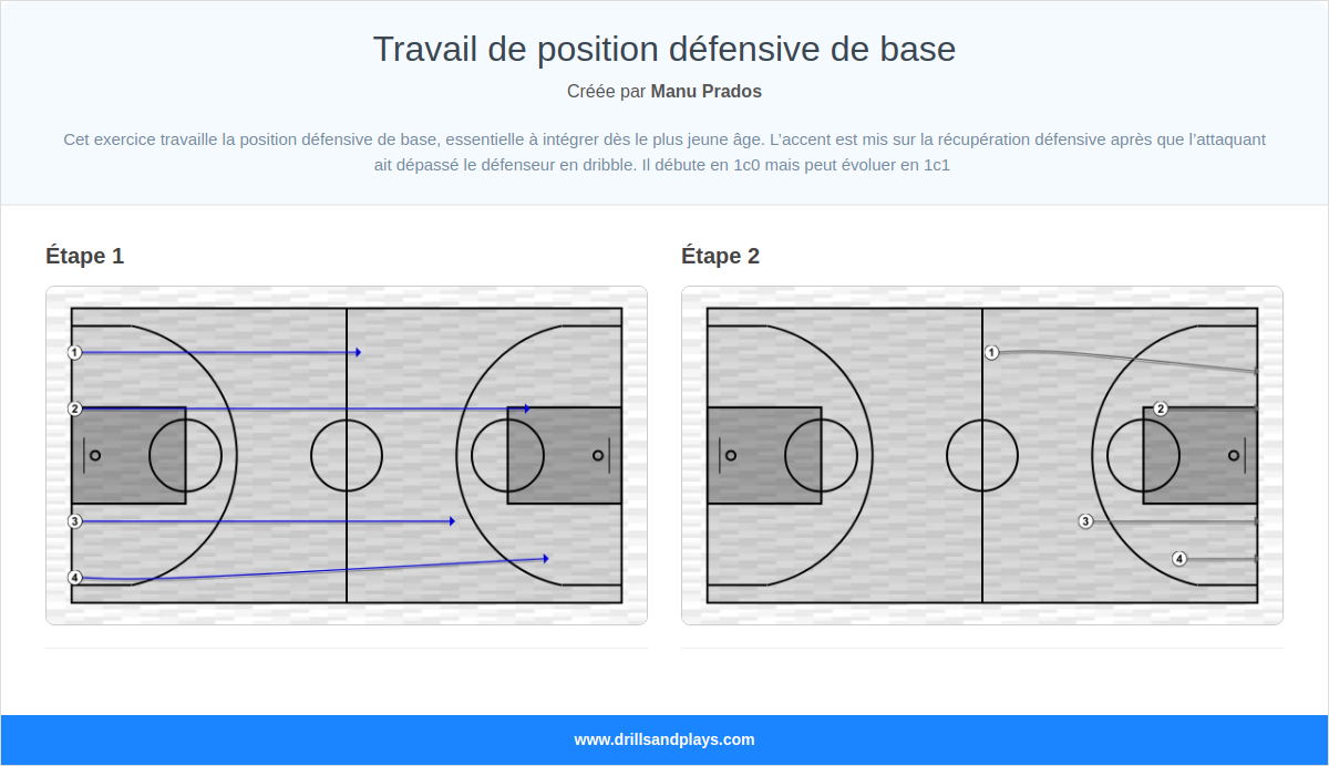 Exercices de basket-ball travail de position défensive de base