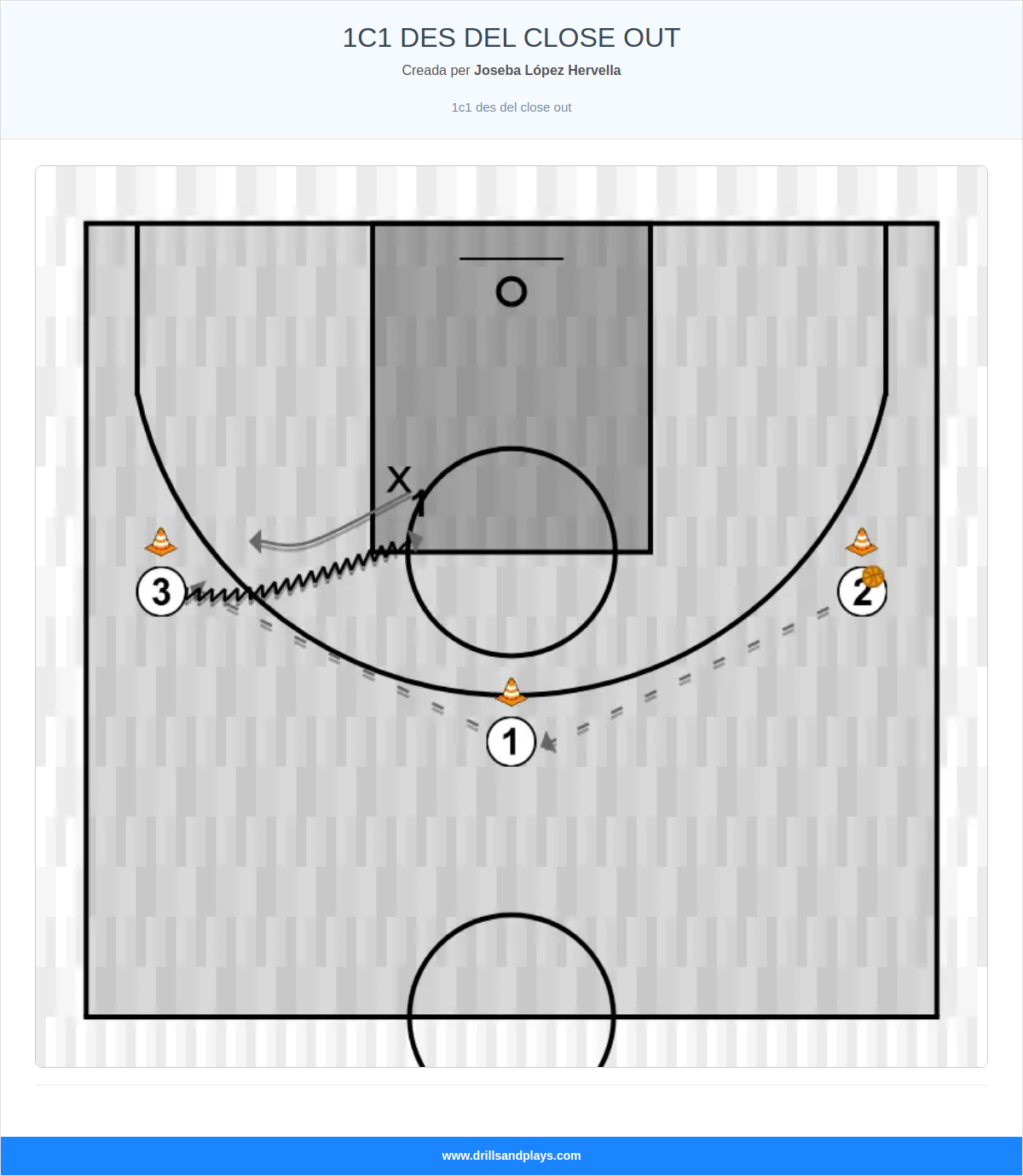 Exercici de bàsquet 1c1 des del close out