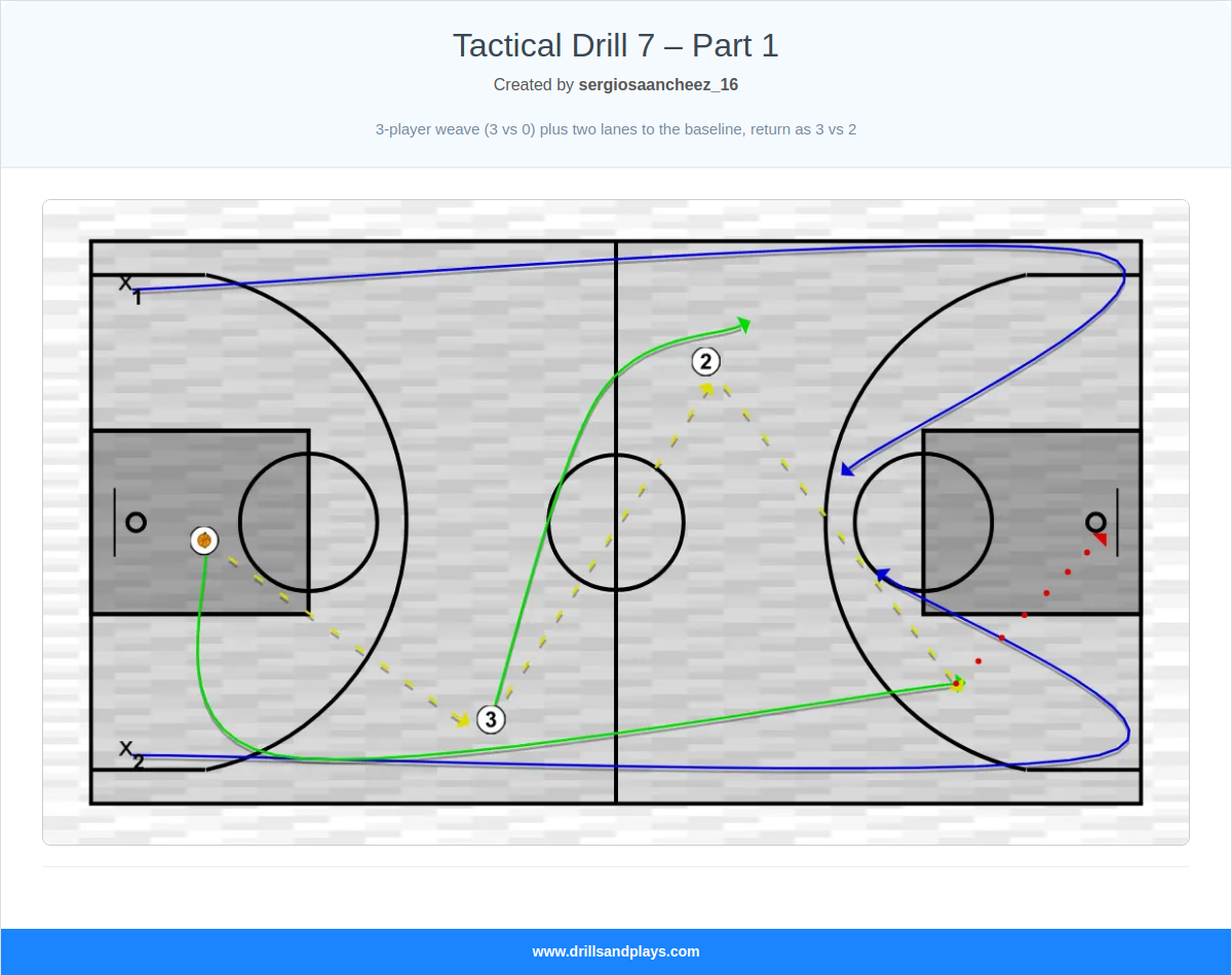 Basketball drill tactical drill 7 – part 1