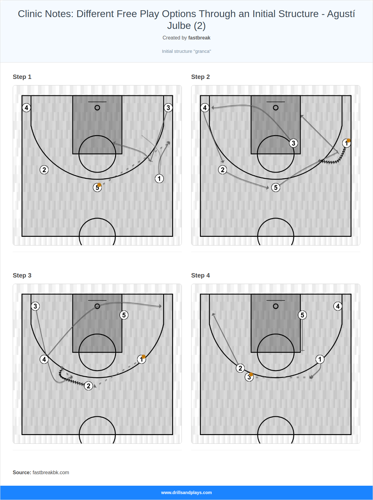 Basketball play clinic notes: different free play options through an initial structure - agustí julbe (2)