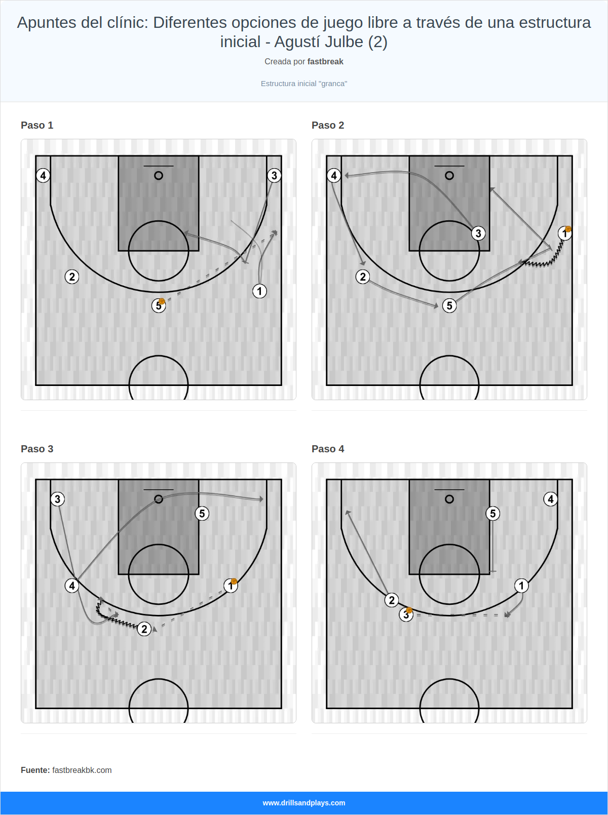 Jugada de baloncesto apuntes del clínic: diferentes opciones de juego libre a través de una estructura inicial - agustí julbe (2)