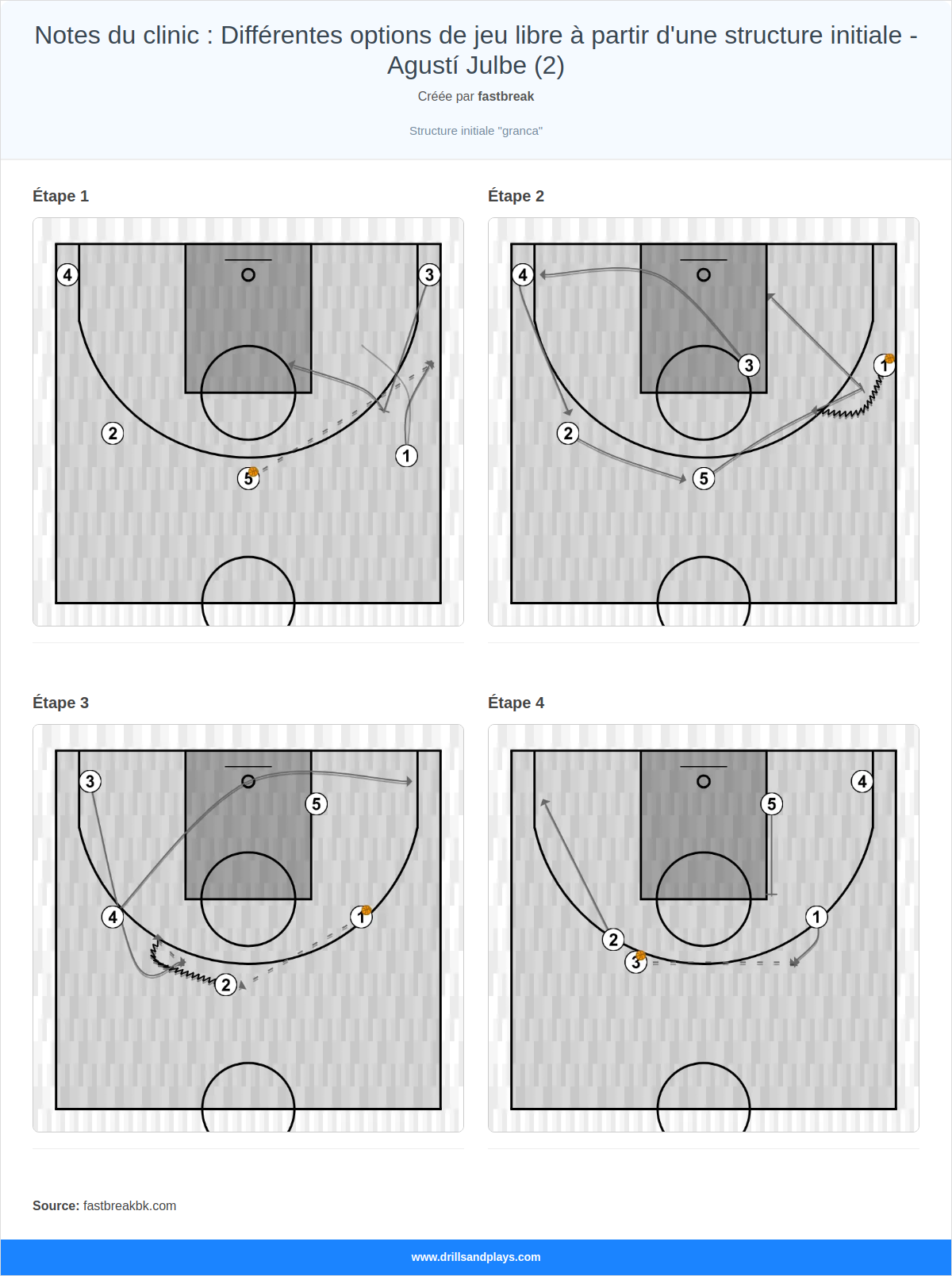 Jeux de basket-ball notes du clinic : différentes options de jeu libre à partir d'une structure initiale - agustí julbe (2)