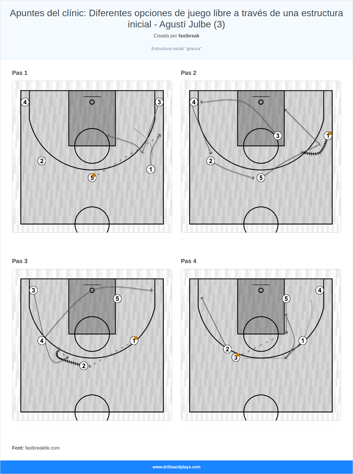 Jugada de bàsquet apuntes del clínic: diferentes opciones de juego libre a través de una estructura inicial - agustí julbe (3)