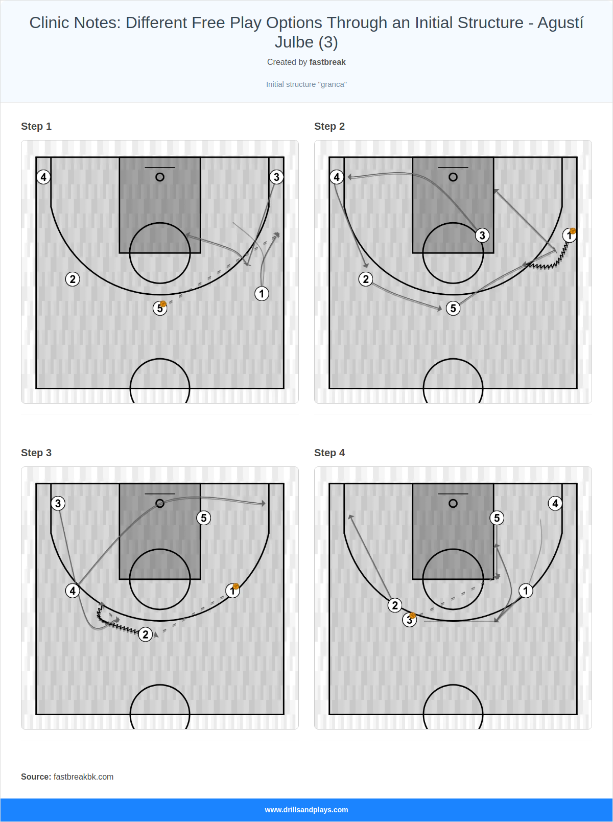 Basketball play clinic notes: different free play options through an initial structure - agustí julbe (3)