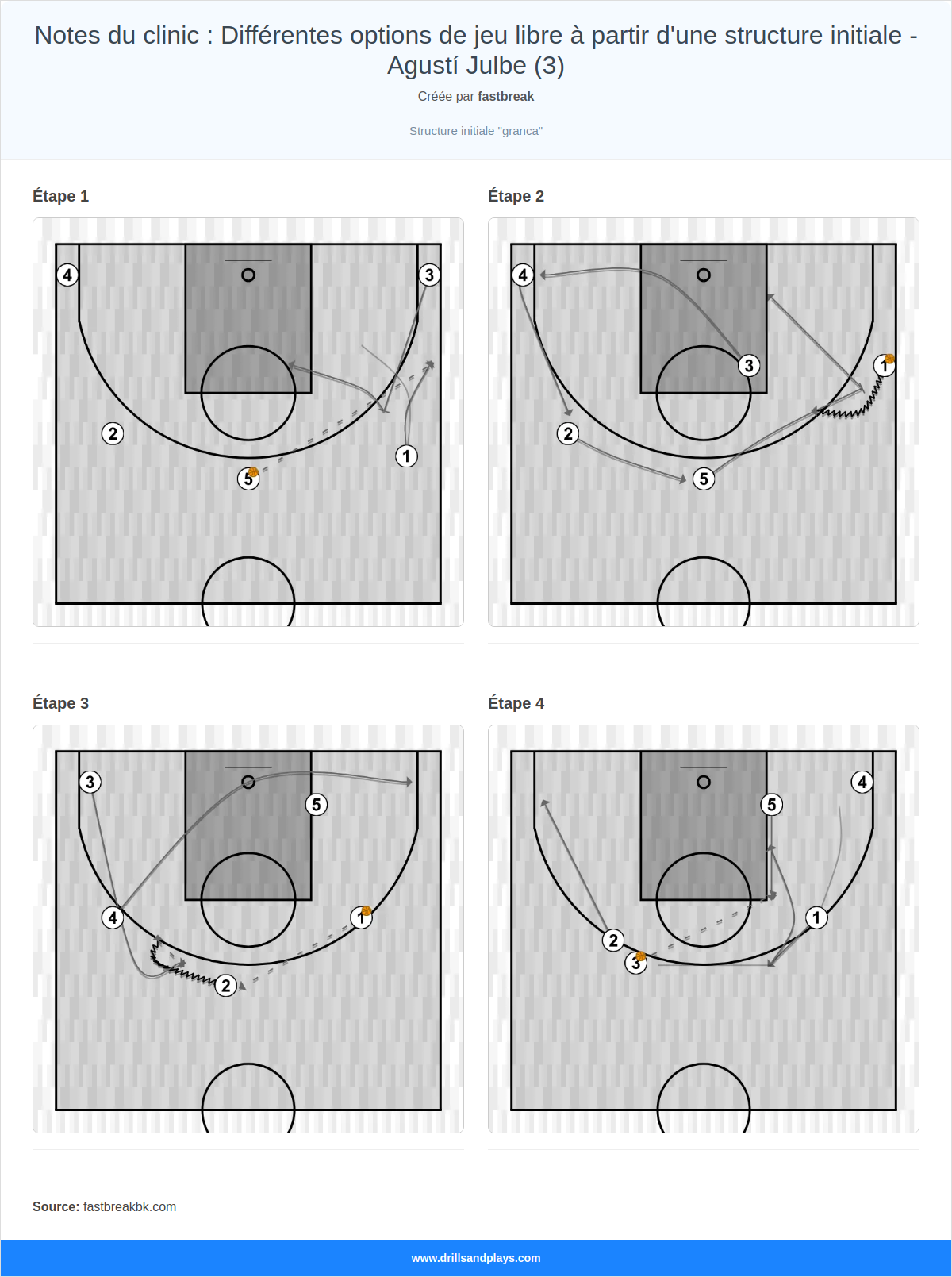 Jeux de basket-ball notes du clinic : différentes options de jeu libre à partir d'une structure initiale - agustí julbe (3)