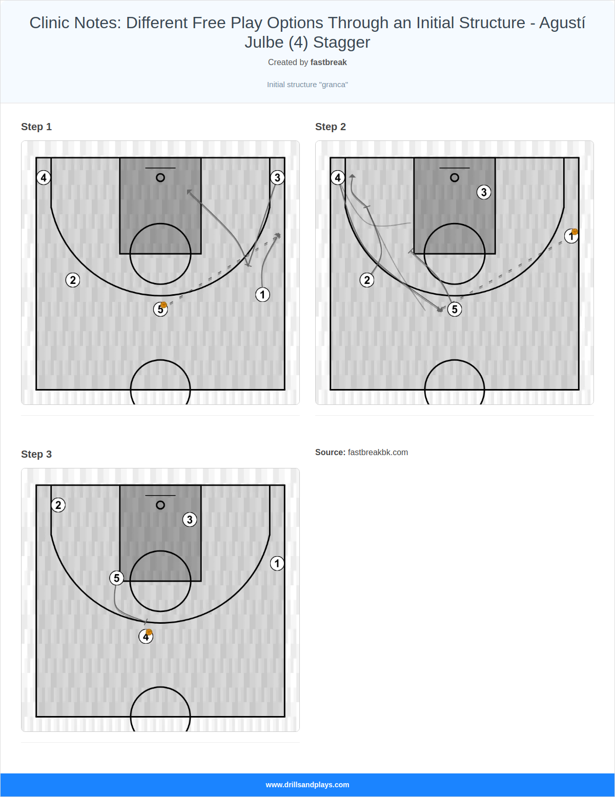 Basketball play clinic notes: different free play options through an initial structure - agustí julbe (4) stagger