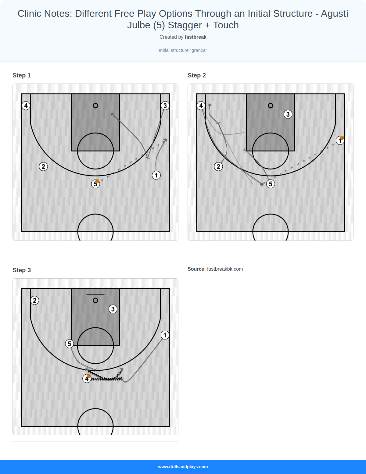 Basketball play clinic notes: different free play options through an initial structure - agustí julbe (5) stagger + touch