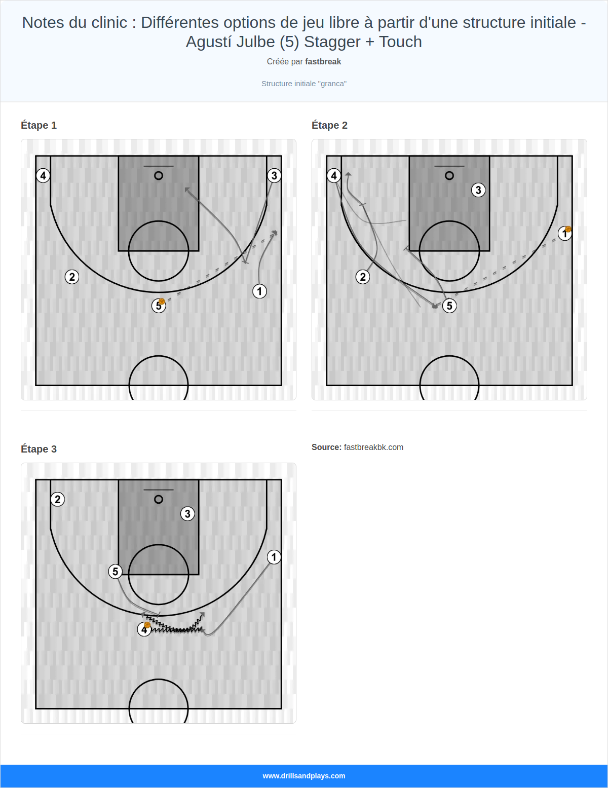 Jeux de basket-ball notes du clinic : différentes options de jeu libre à partir d'une structure initiale - agustí julbe (5) stagger + touch