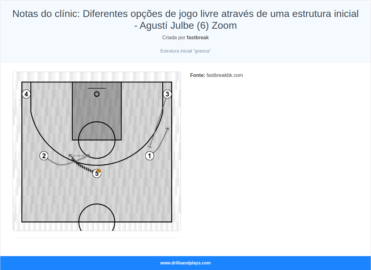 Jogada de basquete notas do clínic: diferentes opções de jogo livre através de uma estrutura inicial - agustí julbe (6) zoom