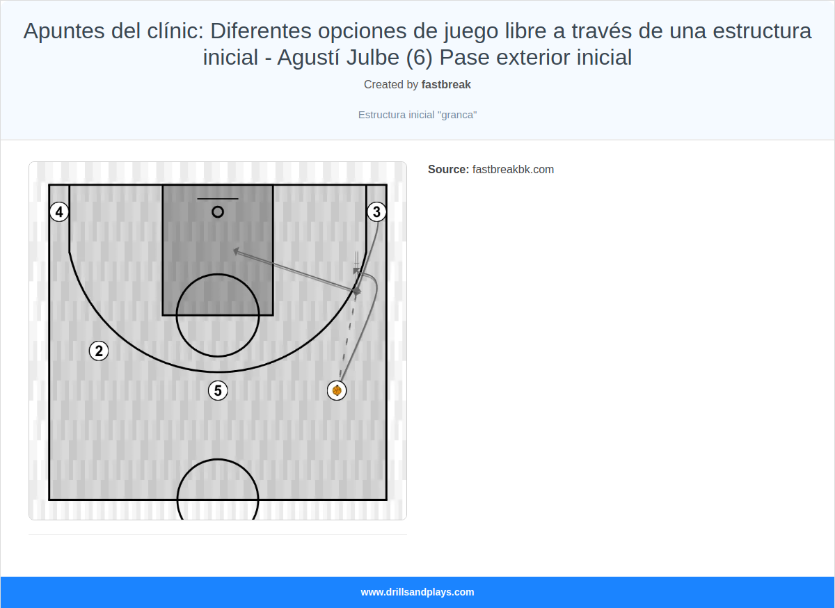 Basketball play apuntes del clínic: diferentes opciones de juego libre a través de una estructura inicial - agustí julbe (6) pase exterior inicial