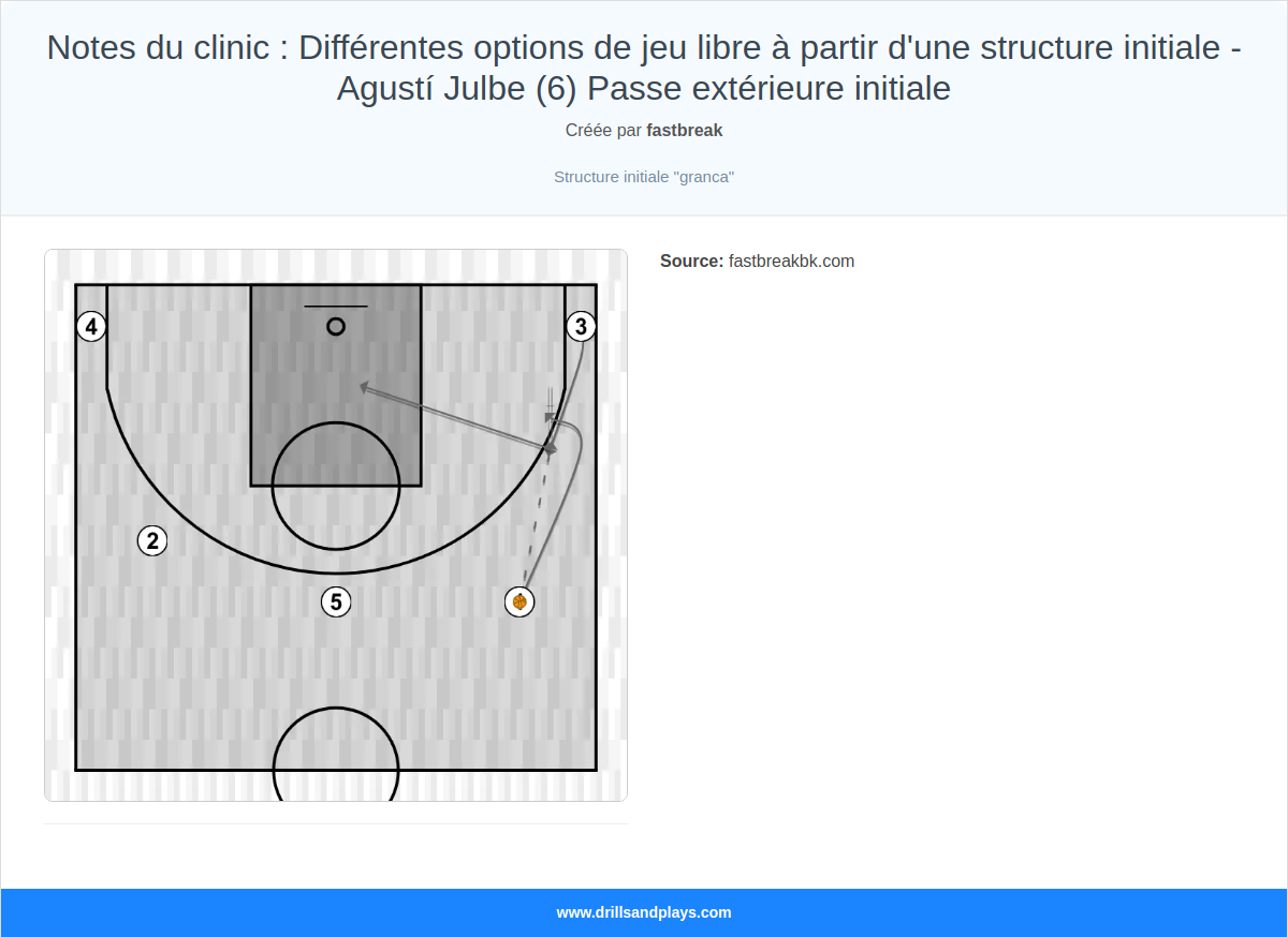 Jeux de basket-ball notes du clinic : différentes options de jeu libre à partir d'une structure initiale - agustí julbe (6) passe extérieure initiale