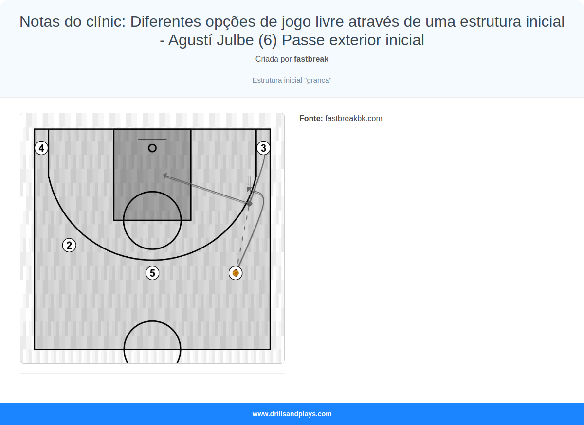 Jogada de basquete notas do clínic: diferentes opções de jogo livre através de uma estrutura inicial - agustí julbe (6) passe exterior inicial