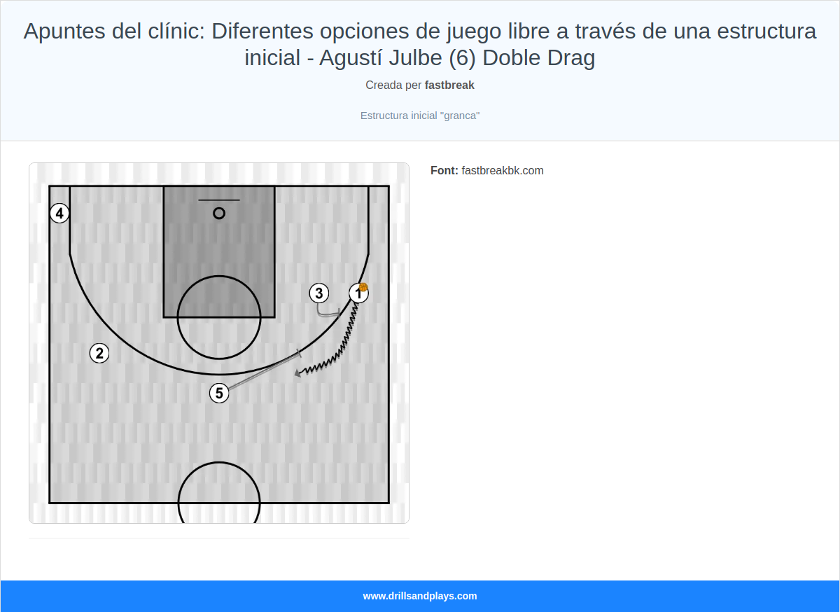 Jugada de bàsquet apuntes del clínic: diferentes opciones de juego libre a través de una estructura inicial - agustí julbe (6) doble drag