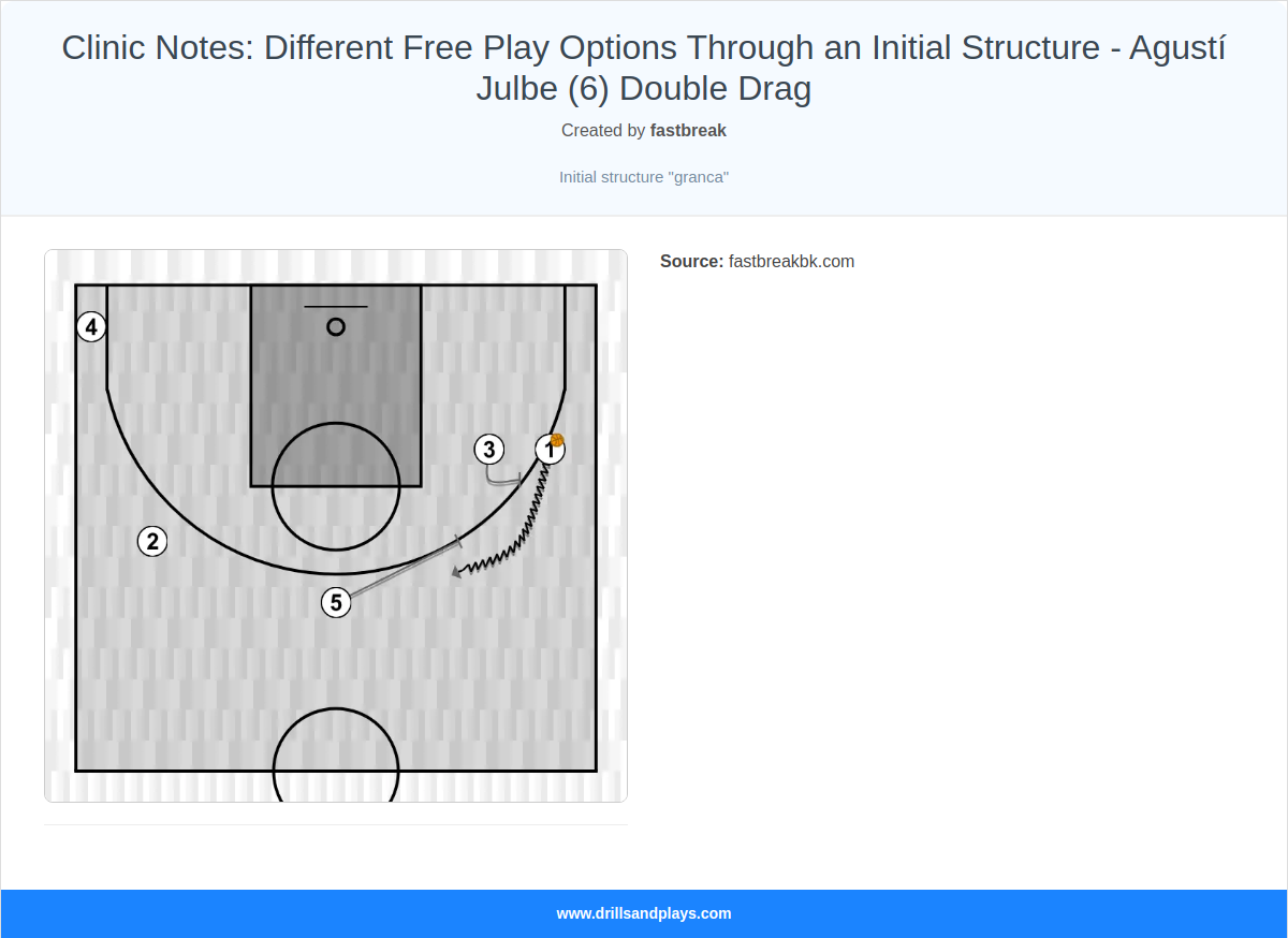 Basketball play clinic notes: different free play options through an initial structure - agustí julbe (6) double drag
