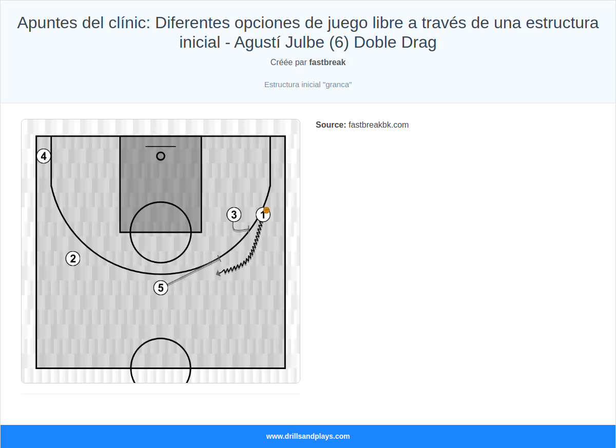 Jeux de basket-ball apuntes del clínic: diferentes opciones de juego libre a través de una estructura inicial - agustí julbe (6) doble drag
