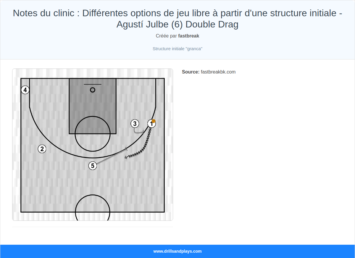 Jeux de basket-ball notes du clinic : différentes options de jeu libre à partir d'une structure initiale - agustí julbe (6) double drag